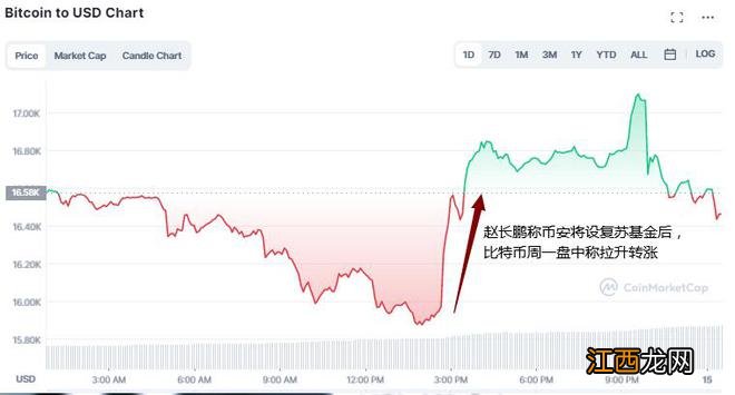 击溃FTX后要拯救币圈？赵长鹏称将设行业复苏基金，帮助陷入流动性危机项目