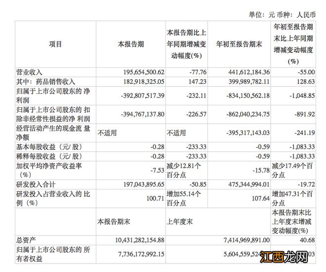 前三季诺诚健华亏损8.34亿，纳入医保后奥布替尼快速放量