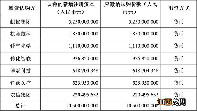 蚂蚁消金拟增资105亿元，杭金数科持股10%为第二大股东