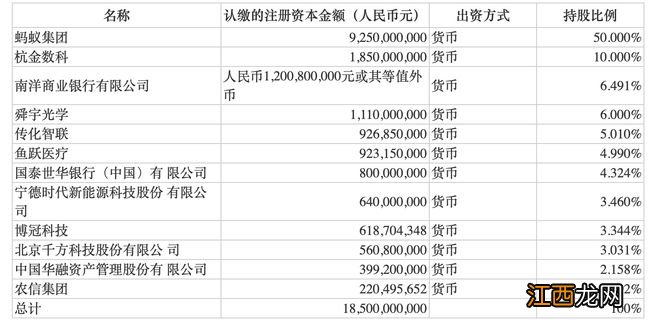 蚂蚁消金拟增资105亿元，杭金数科持股10%为第二大股东