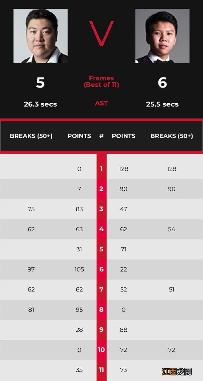 英锦赛周跃龙连扳三局6-5逆转颜丙涛 进16强挑战火箭