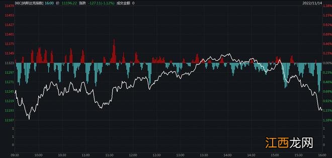 美股尾盘跳水！纳指跌1.12% 原油暴跌3.47%