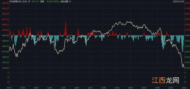 美股尾盘跳水！纳指跌1.12% 原油暴跌3.47%