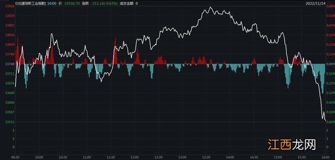 美股尾盘跳水！纳指跌1.12% 原油暴跌3.47%