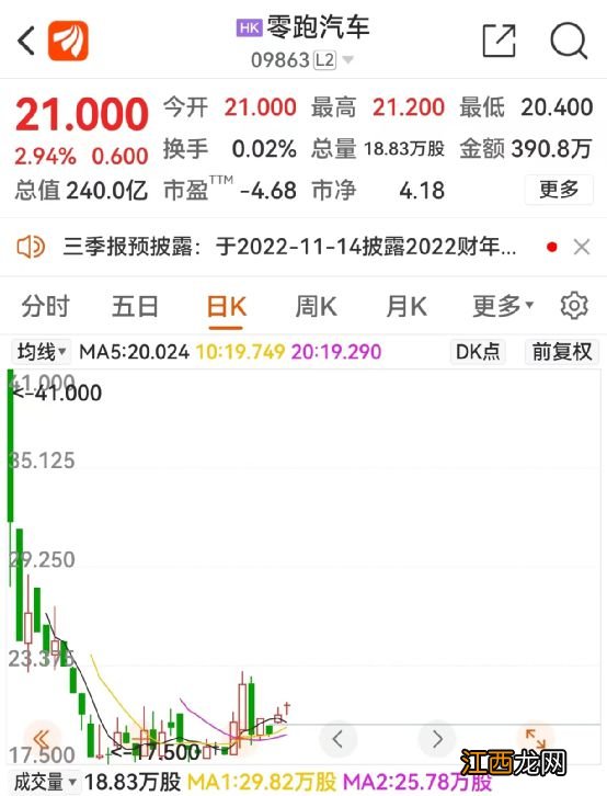 股价腰斩！前三季巨亏近40亿！这家新能车公司怎么了？