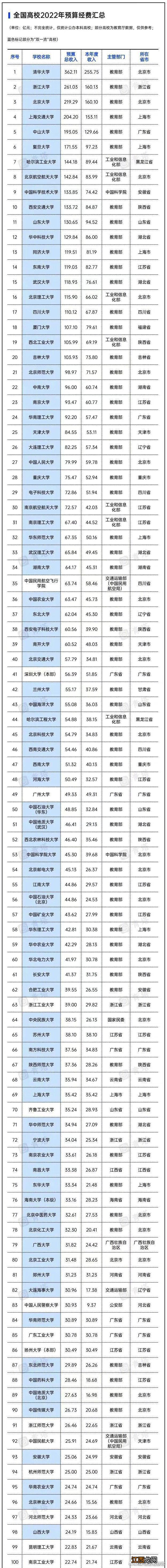 2022年全国高校经费统计结果出炉 20所高校预算经费超过100亿元