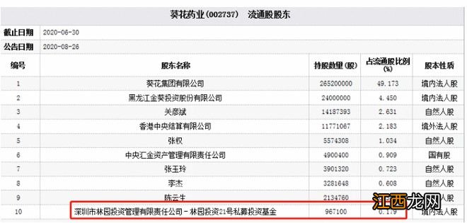 葵花药业股价涨停，董事长女儿已接管3年，背后＂闪现＂私募大佬